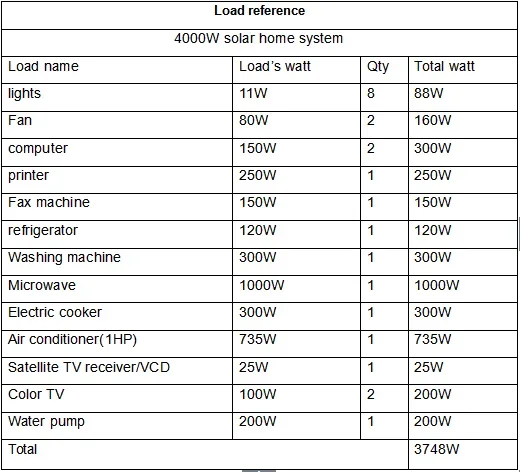 Sistema completo solar con batería, 4KVA, fuera de la red, 4kW