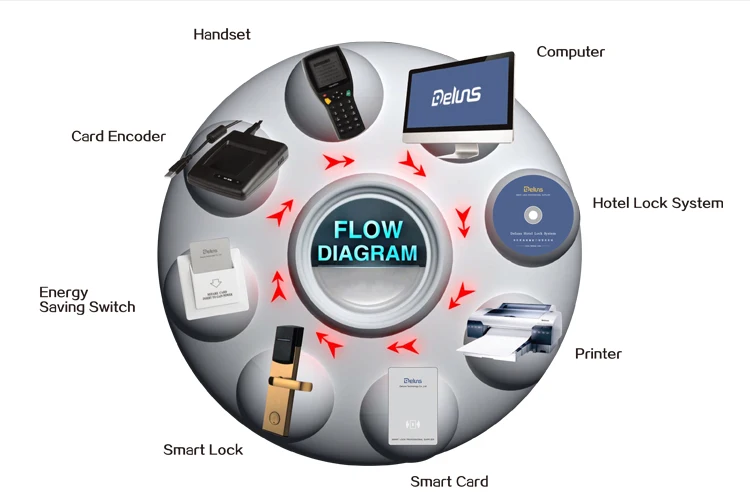 Digital Electronic Smart Lock Wifi Network Hotel Door Lock System Encoder