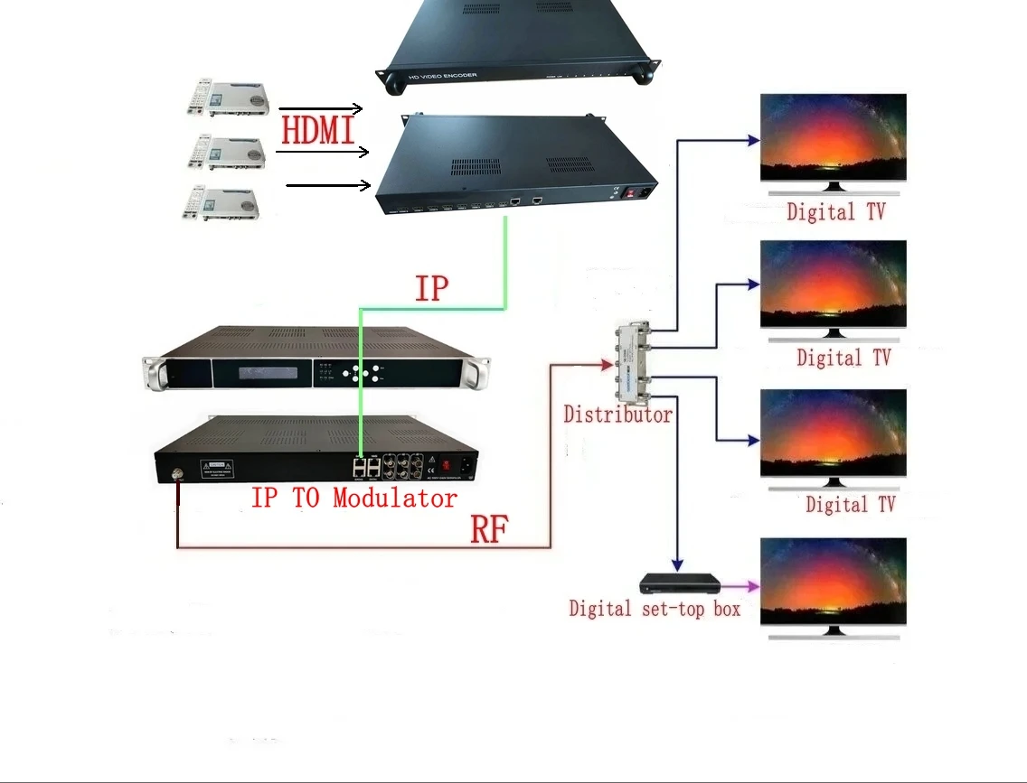 Système IPTV HDMI vers Ip, 8 canaux, équipement frontal, vidéo HD en streaming en direct