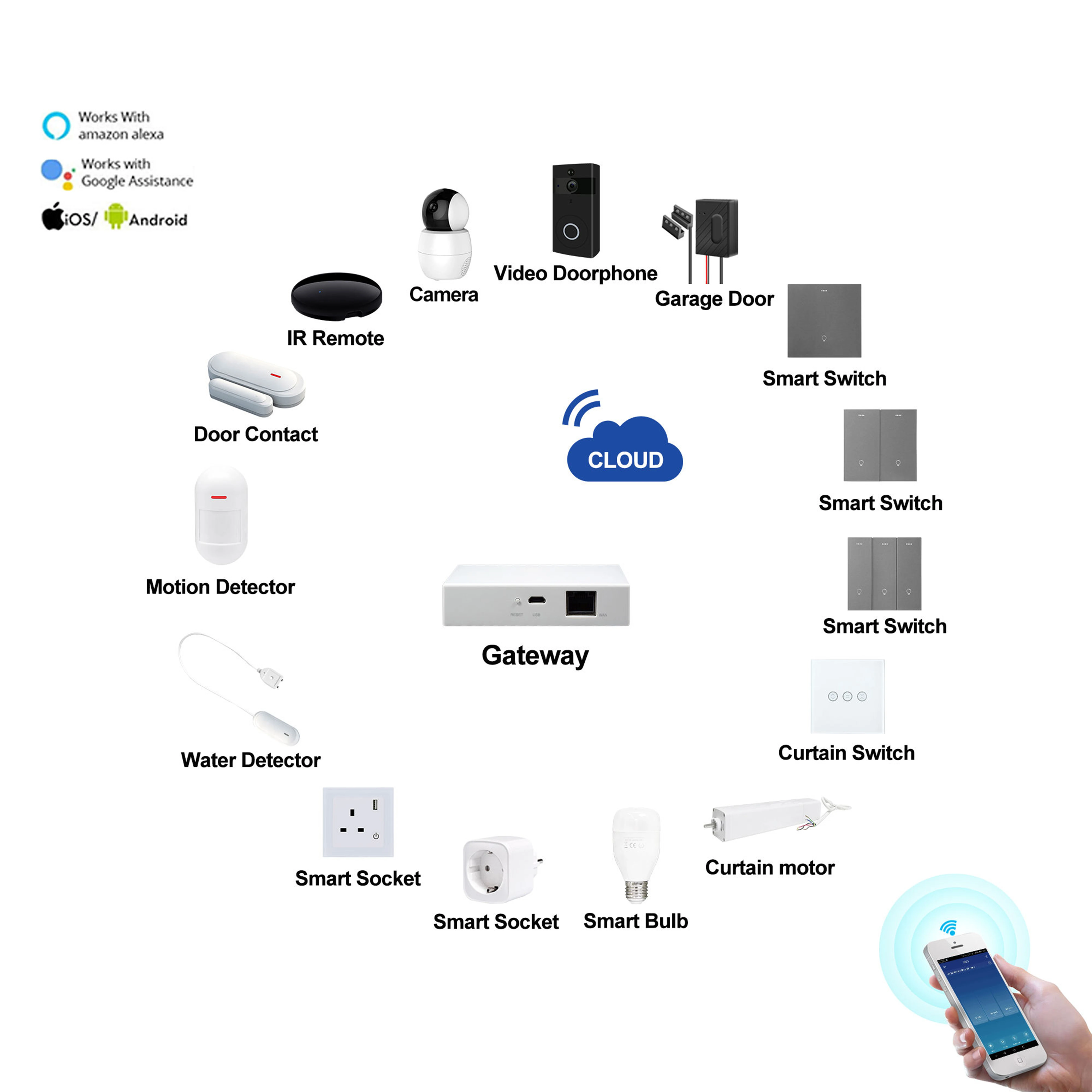 Modern WIFI Smart Home Integrated Control System Whole Home Automation with Alexa & Google Safe & Secure