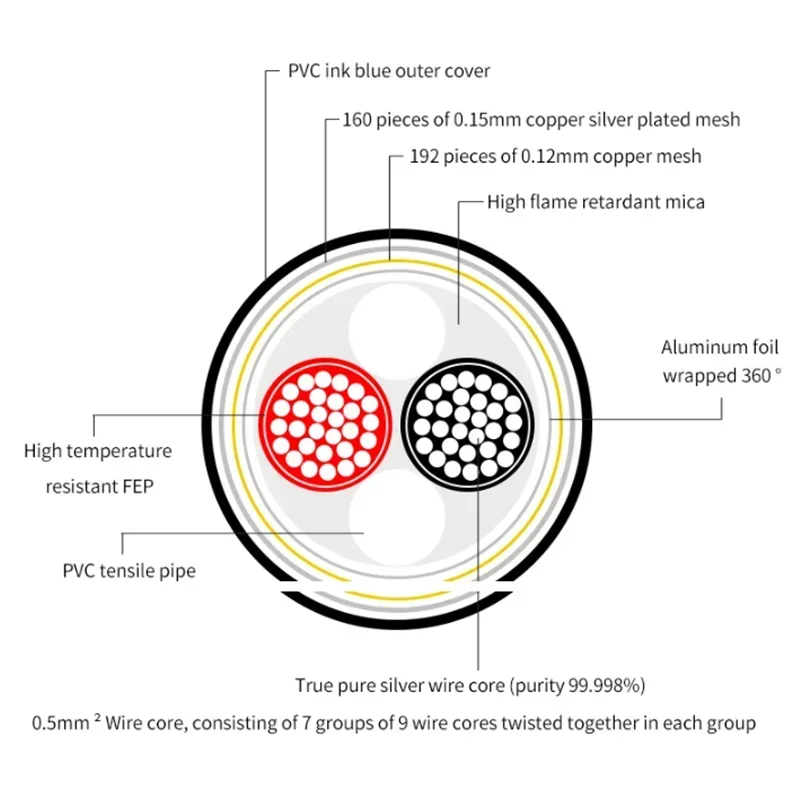 Hi-end Bulk Audio Cable Pure Silver 2*0.5mm² DIY HiFi XLR & RCA Signal Line for Amplifier CD Player