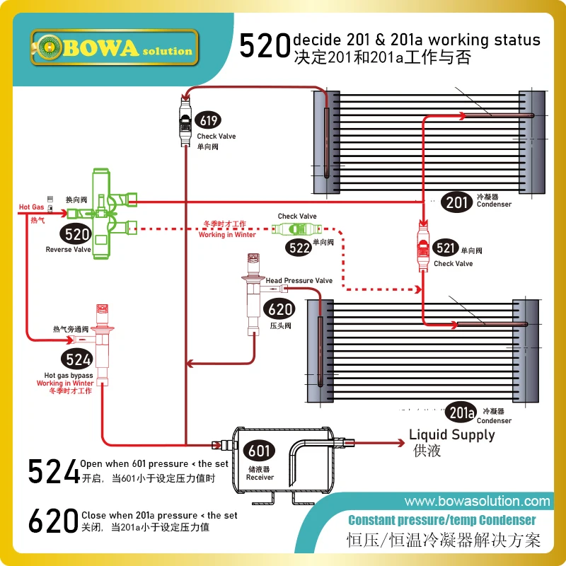 CBN15 head pressure regulator is used to keep constant condensing pressure of precision air conditioner in high latitude area