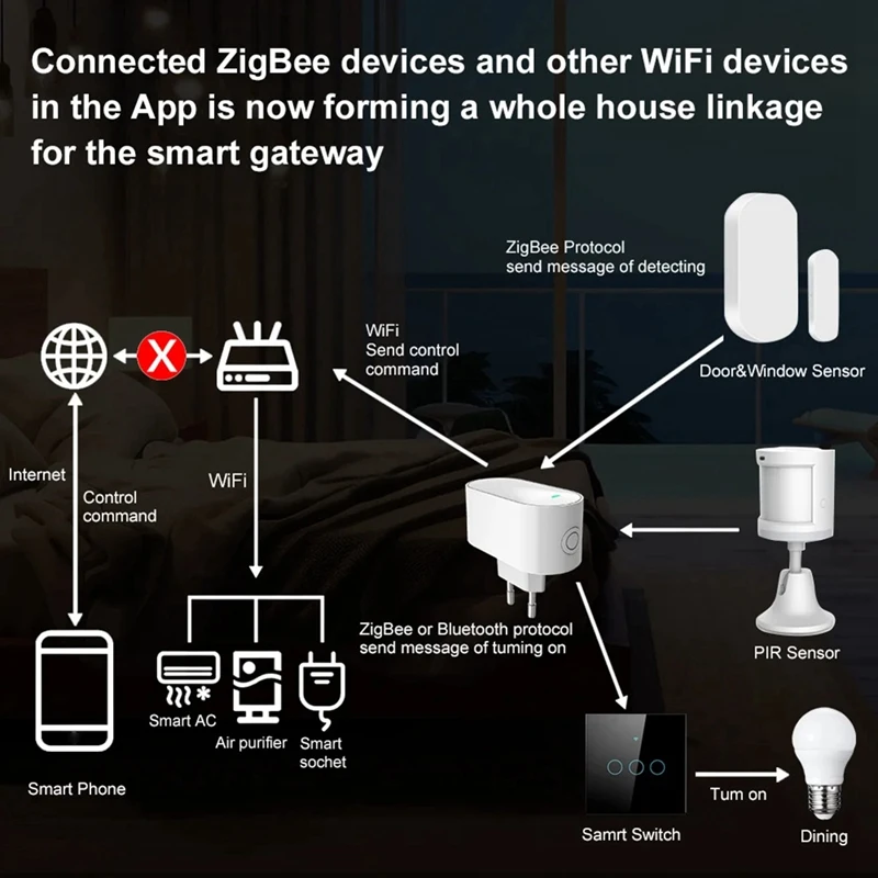 Zigbee Multi-Mode Gateway Hub Plug-In Type Wifi Bridge Bluetooth Smart Life Voice Control Device Works Alexa EU-PLUG