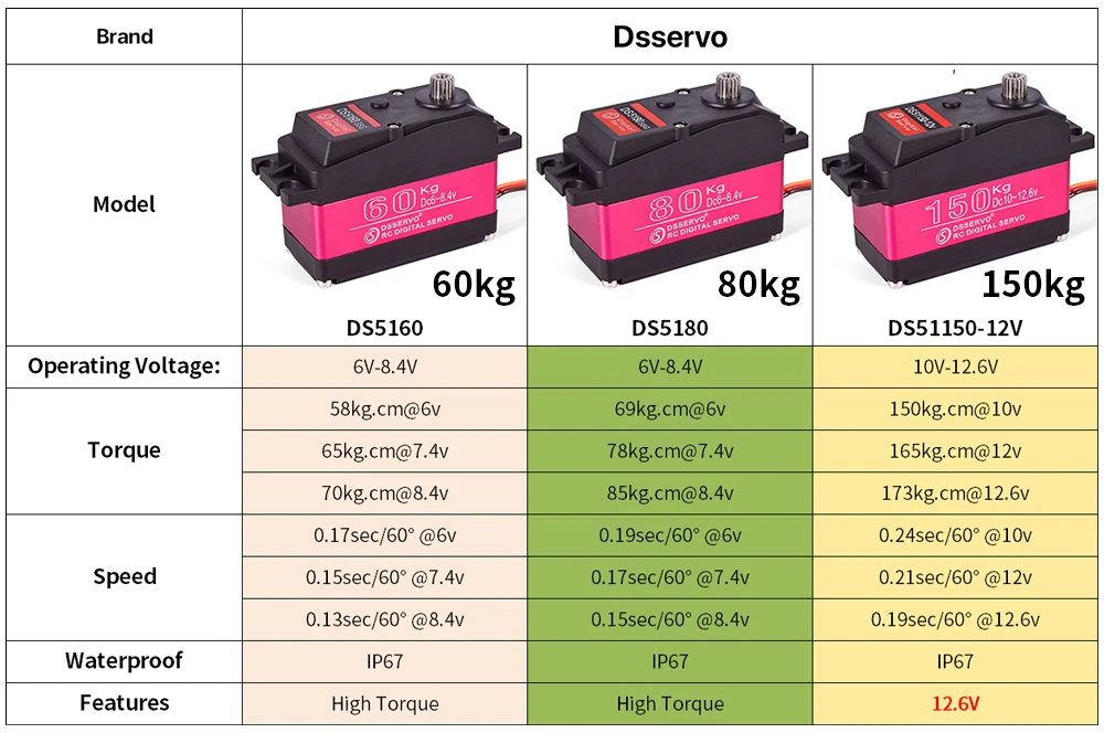 RC Steering Servo High Torque Servo Waterproof 60Kg 80Kg 150Kg 1/5 1/6 Servo HV Metal Digital for HPI Baja 5B SS RC Car