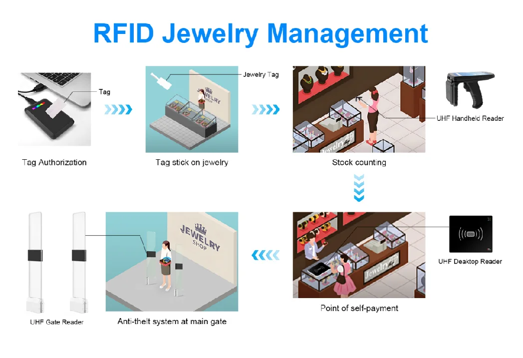 RFID Jewelry Management Solution With UHF Gate & Handheld Reader Free SDK Access Control Product