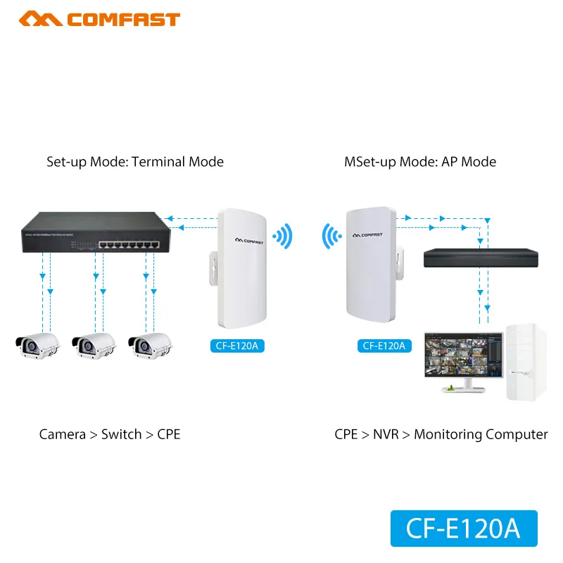 I-Nanostation-Routeur WiFi industriel CPE sans fil, pont point à point, antenne 11dbi, 3km, 5.8 mesurz, longue portée, 300Mbps, extérieur, 2 pièces