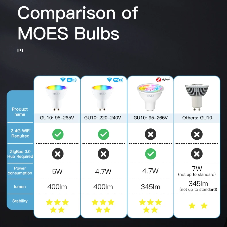 MOES Tuya ZigBee GU10 WIFI Smart LED Bulbs RGB C+W White 5W Dimmable Lamps Smart Life APP Control Light Bulbs Work Alexa/Google