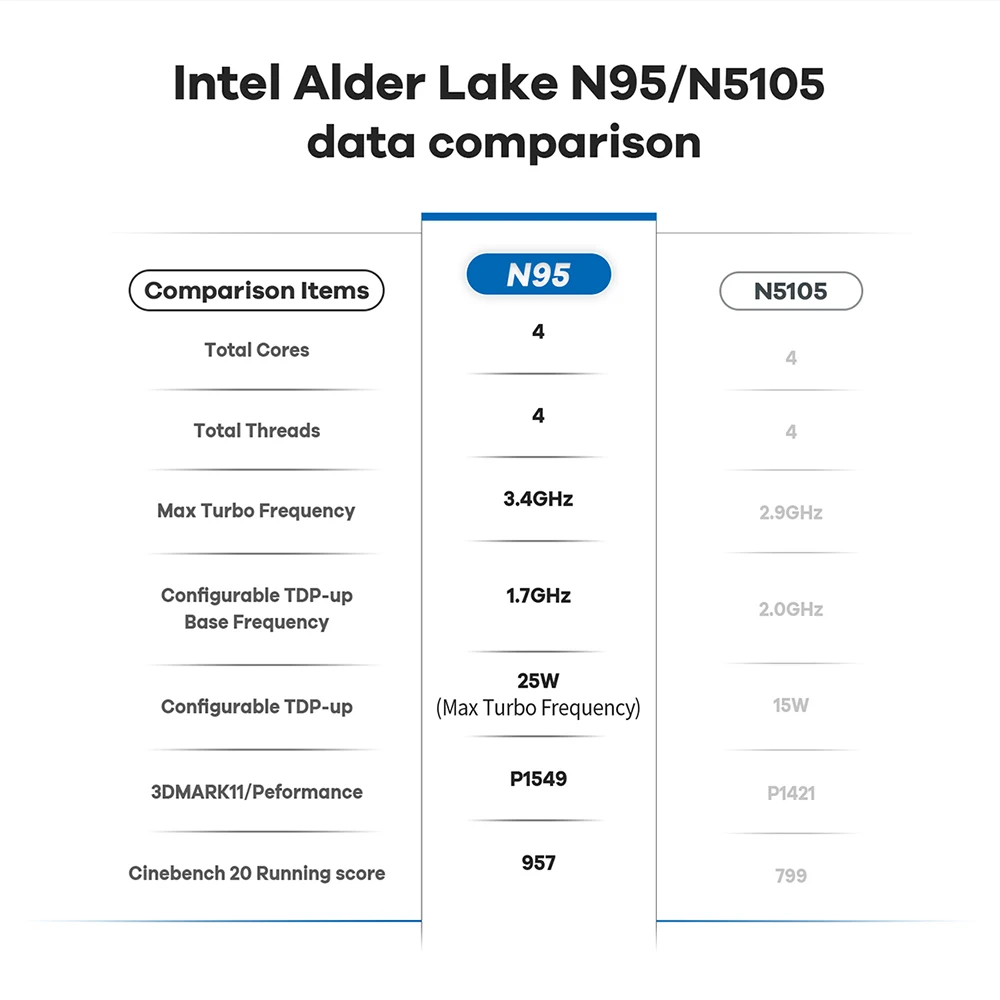 Beelink Mini S12 Pro Intel 12th N100 S13 N150 Intel 11th N5095 Mini PC 8GB 128GB 256G SSD N95 Desktop Gaming Computer VS SOYO M2