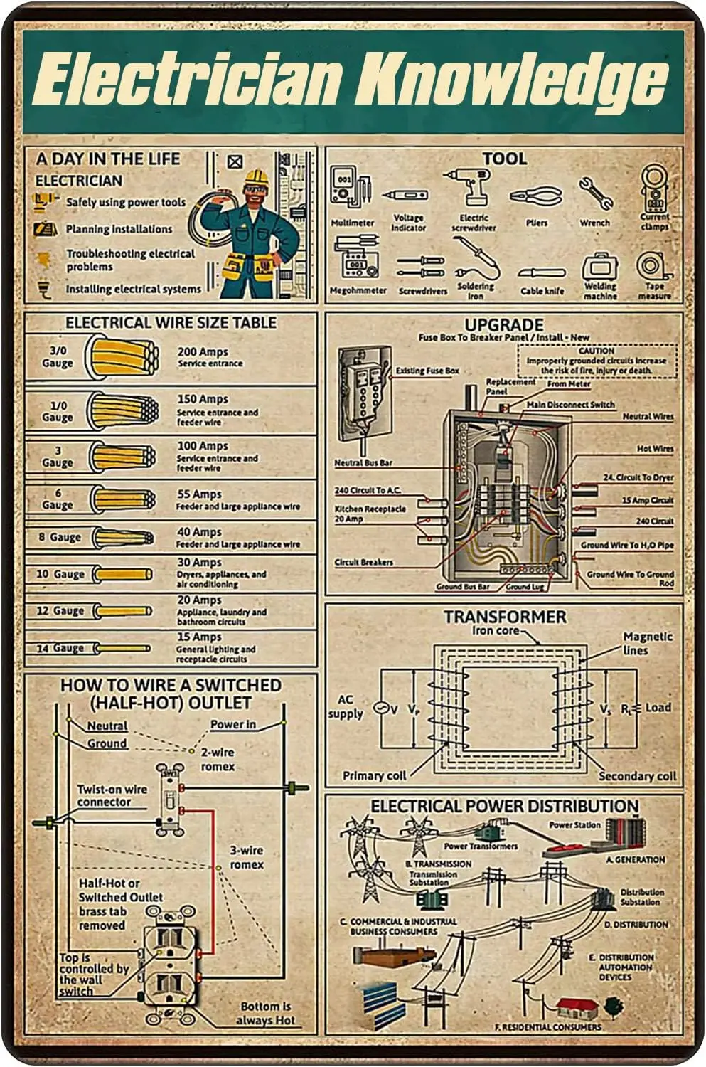 Vintage Knowledge Poster, Electrician Knowledge poster; for Classroom Interesting world educational science classroom informatio