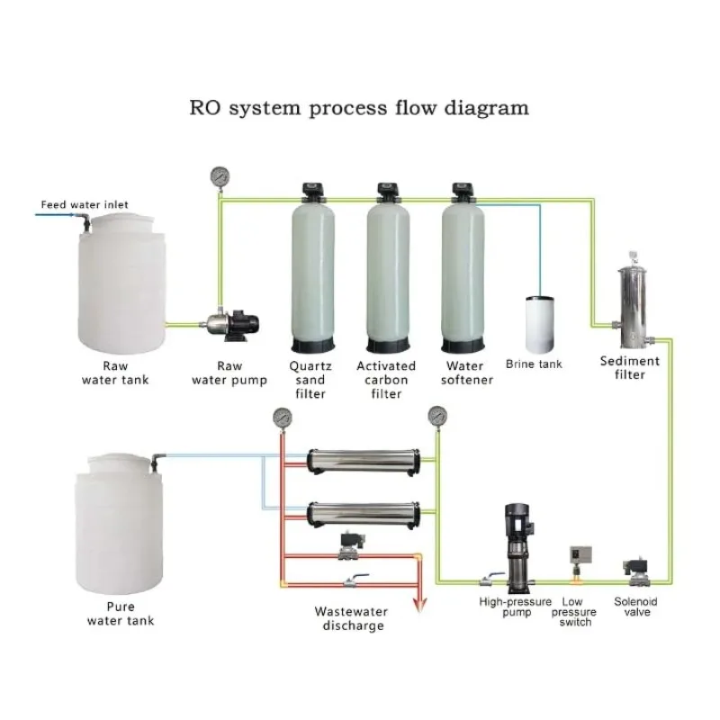 Custom Made Industrial RO Reverse Osmosis Water Treatment Plant Commercial Water Purification System