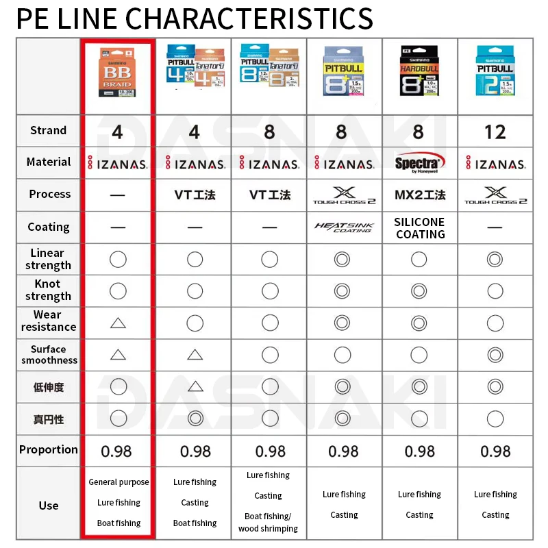 2025 SHIMANO 4 السواحل خيط صنارة الصيد BB جديلة 150 متر/200/300X4 PE جديلة خطوط الصيد المصنوعة في اليابان قوة عالية وناعمة #4