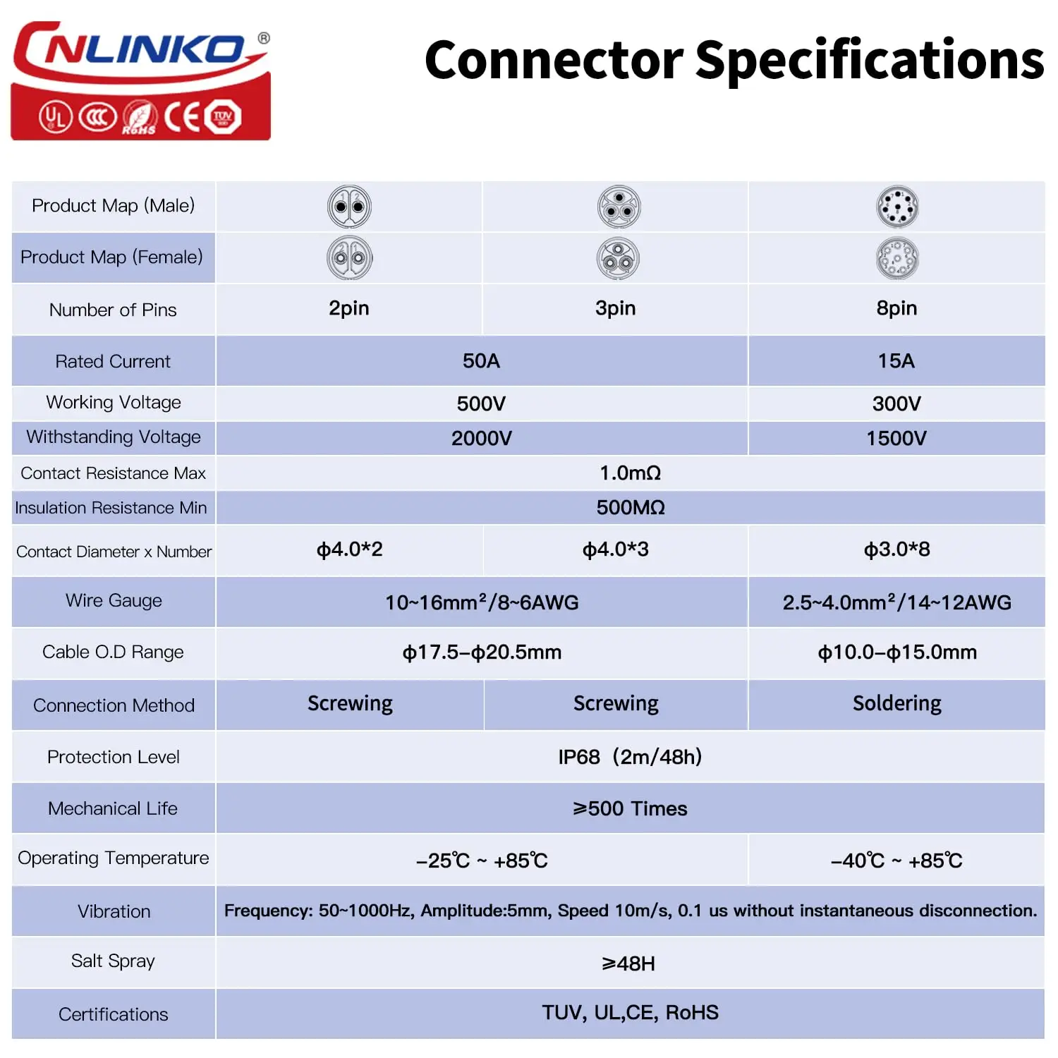 CNLINKO LP28 2 Pin 3 Pin Screw Lock 8 Pin Solder Connector IP68 Waterproof Industrial Connector 50A High Current Quick Connect