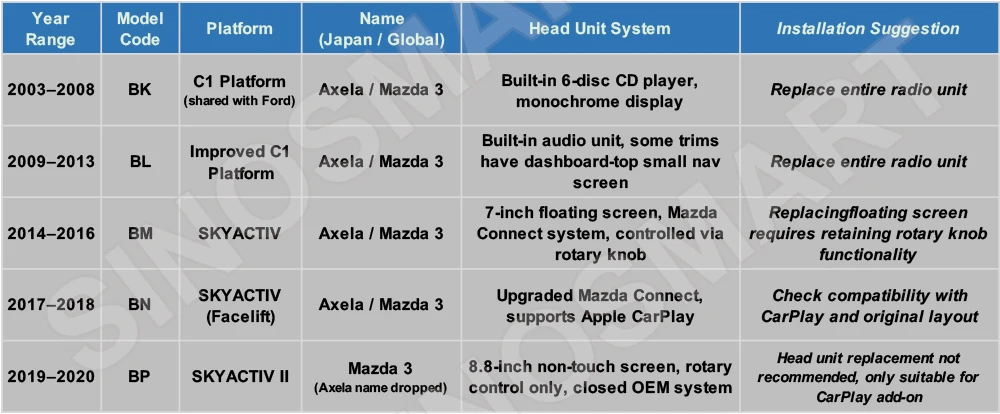 SINOSMART 9" Android Autoradio für Mazda 3 (Mazda3) / Axela 2009–2013 BL, GPS-Navigation, OEM-Stil, CarPlay, Android Auto, unter – Detail 9