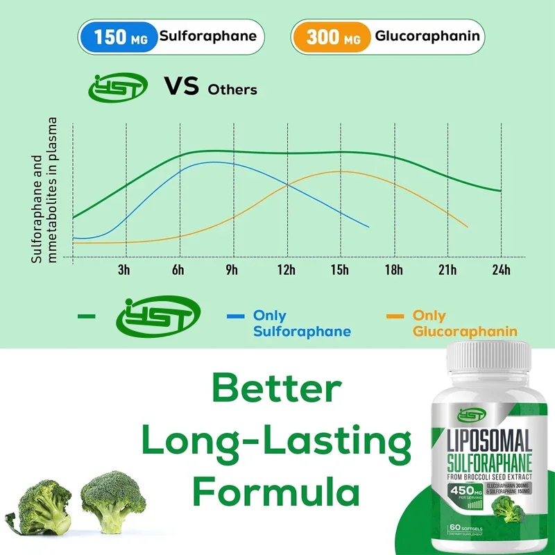 Liposomal Sulforaphane 450MG,, High absorption glucosamine containing inosidase, broccoli seed extract antioxidant 60 capsules