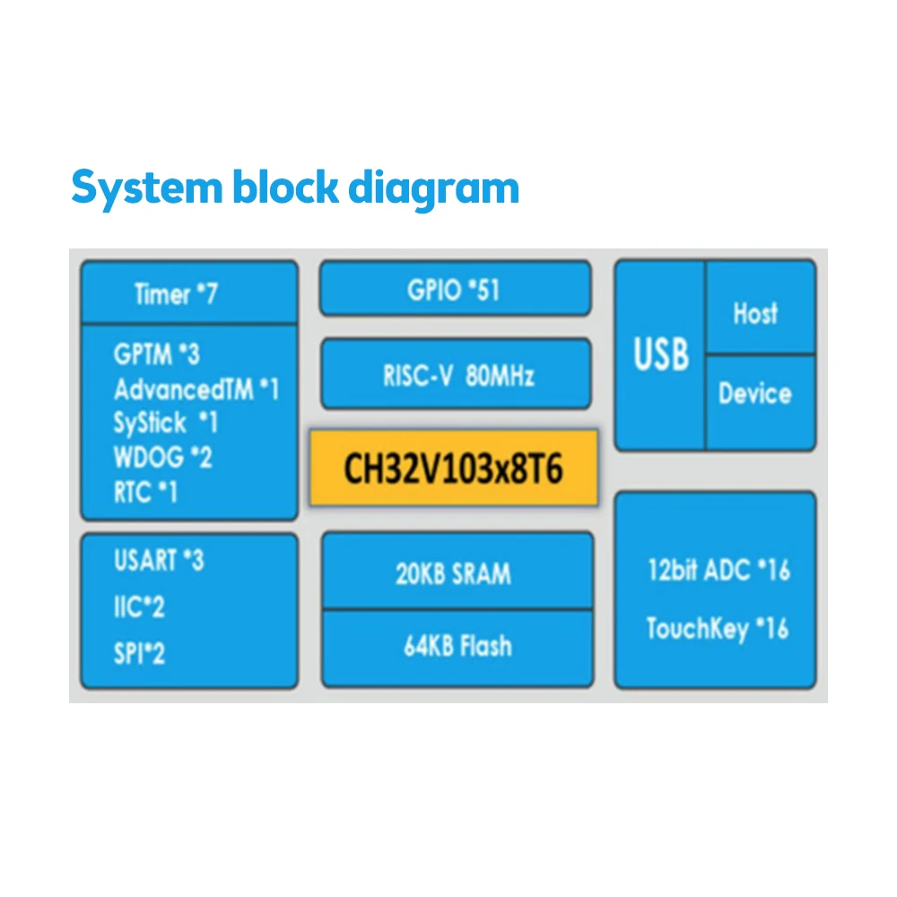 CH32V103C8T6 płyta główna płyty rozwojowe 2.7-5.5V RISC-V MCU może zastąpić STM32F103C8T6 80MHz dla przemysłowych medycznych