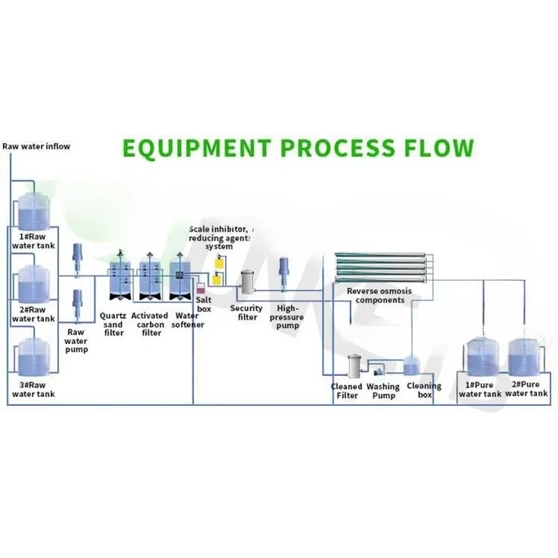 Custom Industrial Double-Stage RO Water Treatment System, Commercial Water Purification Plant