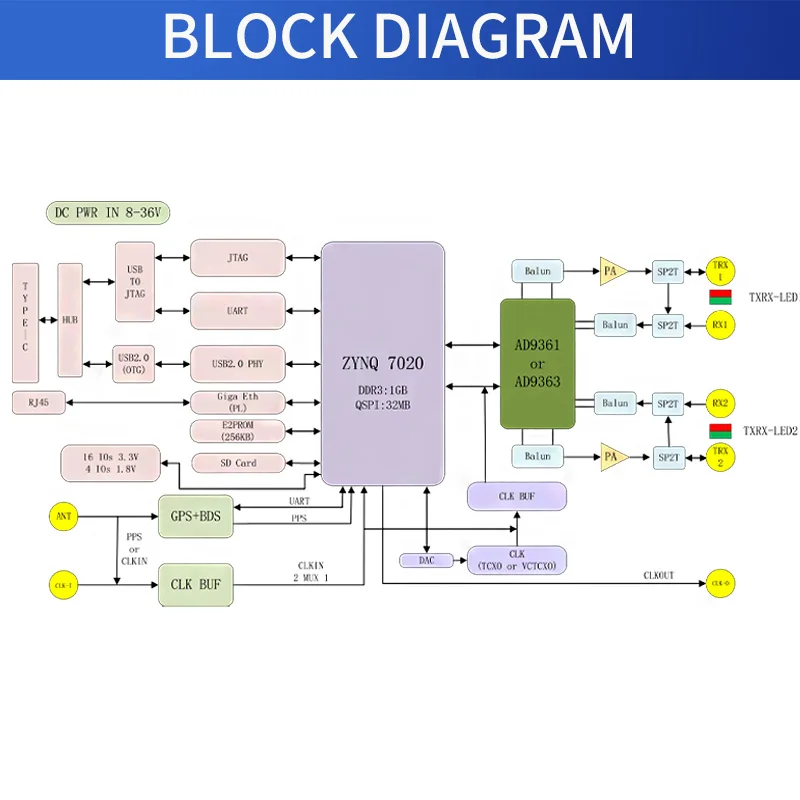 Imagem -03 - Transmissor e Receptor Openwifi Sdr Zynq 7000 P201 Pro Definido por Software Puzhi Zynq7020 Ad9361 Ad9363 Receber