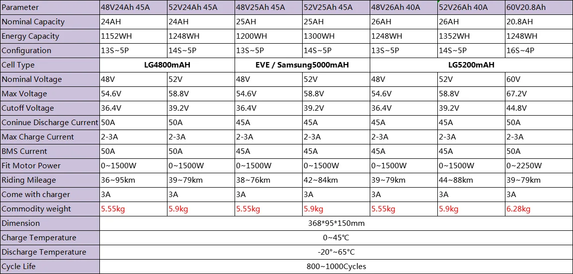 Original 21700 Polly 72V 52V 48V 25AH 30AH 15Ah E-Bike Akku Unterrohr Elektrischer Akku BMS Lithium-Ionen-Akku für 250W-1500W – Detail 1