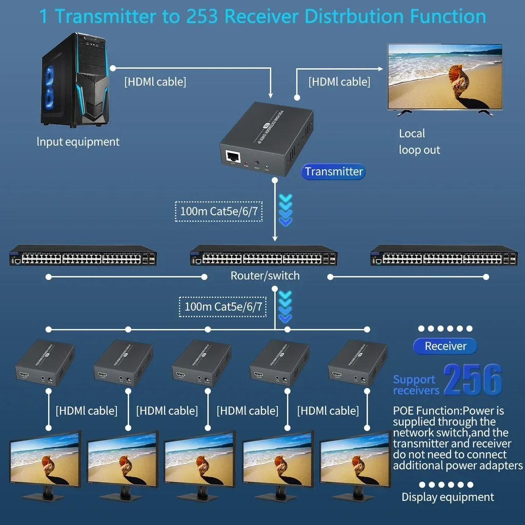 Many to Many KVM hdmi to IP Over CAT6 Ethernet IR KVM Fuction(Keyboard Video Mouse) 1 to Many with Gigabit Switch POE Switch