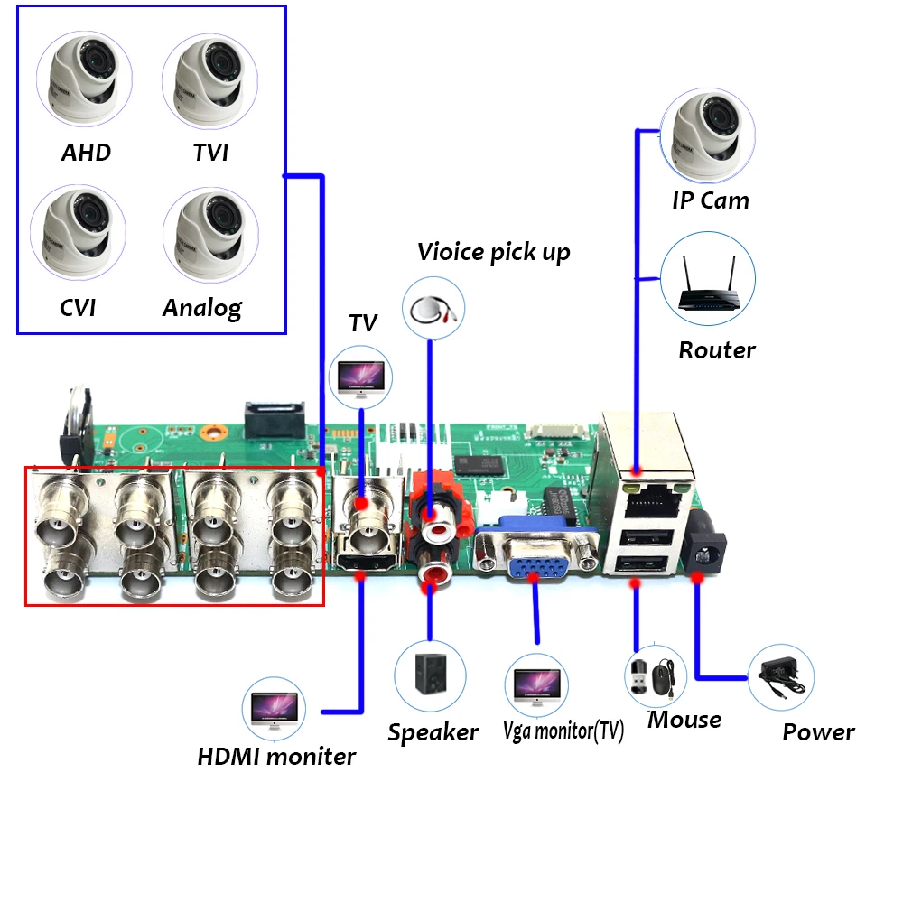 Dvr 8 Channels 1080N Board Xmeye Video surveillance Recorder Module With Onvif Audio Over Coaxial For AHD TVI CVI Analog IP Cam