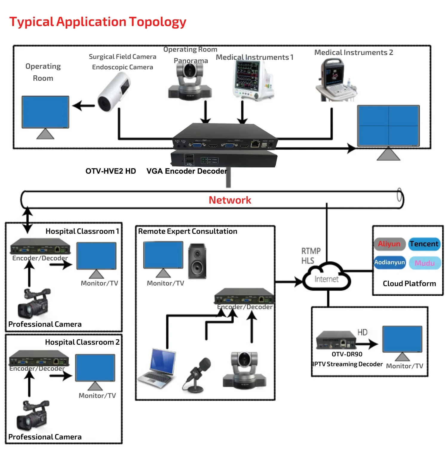 OTV-HVE2 HD VGA H265 H264 Video Encoder Decoder for iptv live streaming