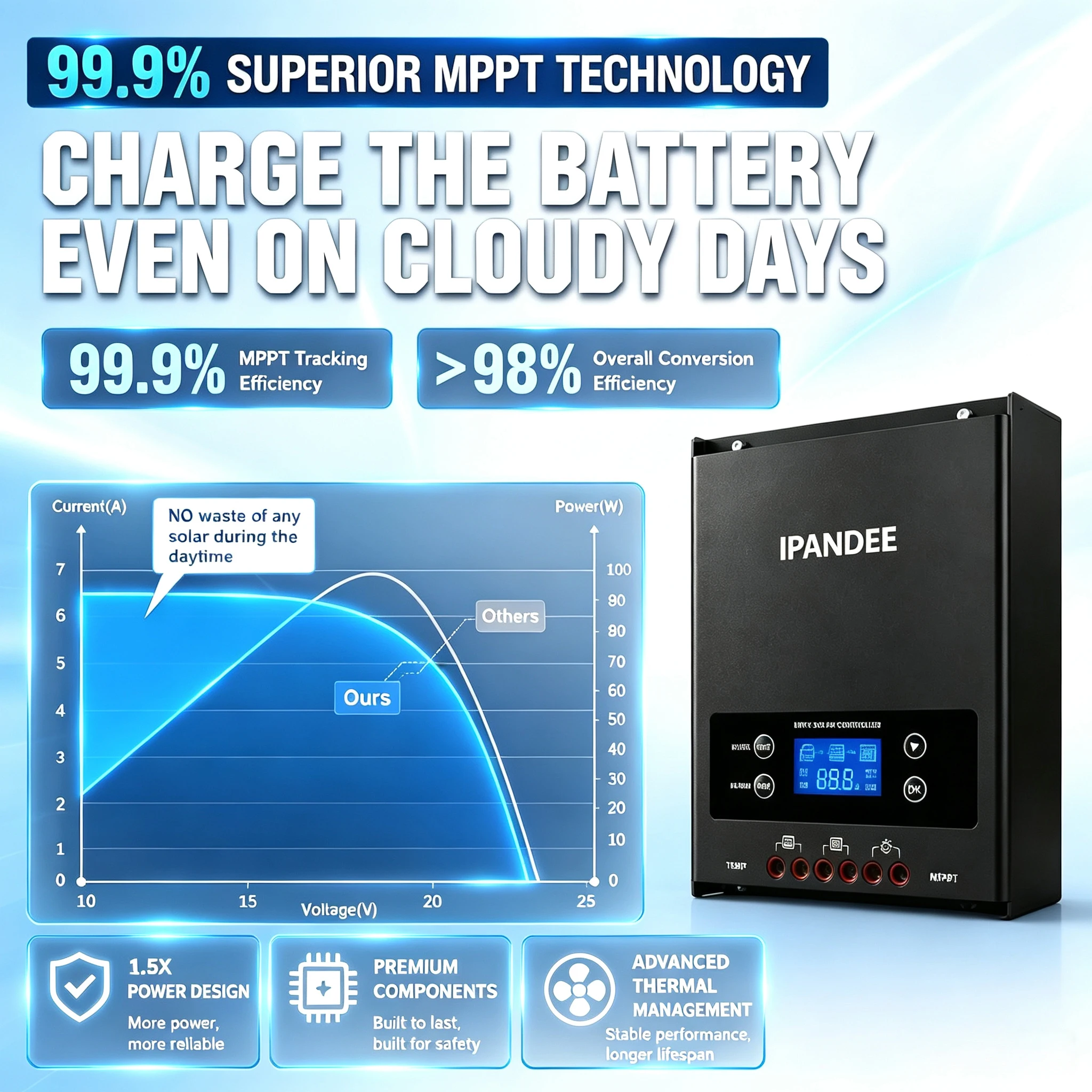 IPANDEE 60A MPPT Solar Charge Controller 12V 24V 36V 48V Auto, 99.9% Efficiency 200V Max PV Input, APP Monitoring Support Solar Panel Regulator for Lithium/Lead-Acid LCD Display RV Off-Grid
