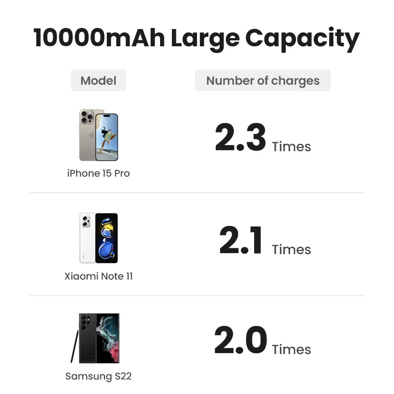 UGREEN PD20W Power Bank Magnético 10000mAh Portátil Sem Fio Carregamento Rápido PowerBank para Magsafe para iPhone 15 Pro Max 16 Pro