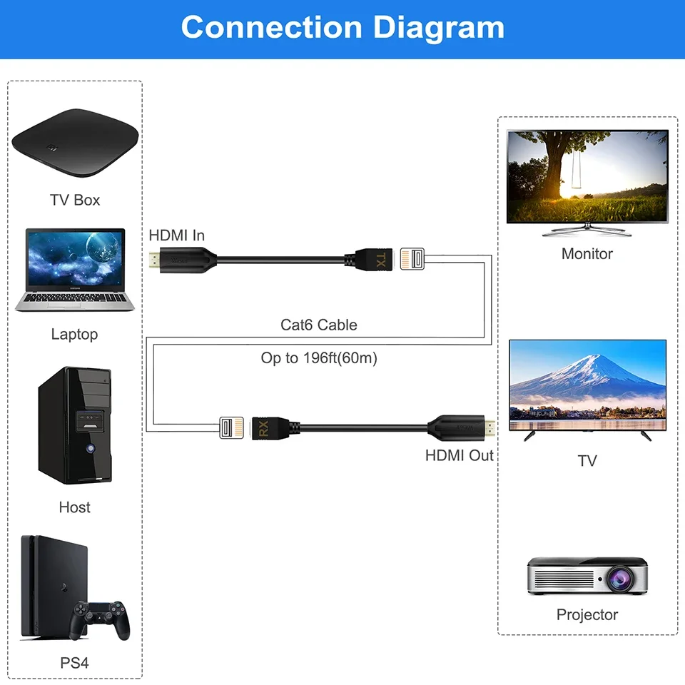 HDMI Extender RJ45 Ekstensi 1 Pasang Hingga 50M 60M Lebih dari CAT5e/6 Kabel Jaringan Ethernet LAN untuk HDTV HDPC DVD STB