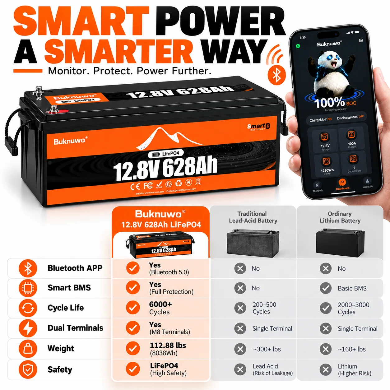 12V 628Ah Lithium Battery  8038Wh Total Energy, 200A BMS, 15000+ Cycles, Low-Temperature Protection for RV, Solar, Marine, Off-Grid, Home Energy