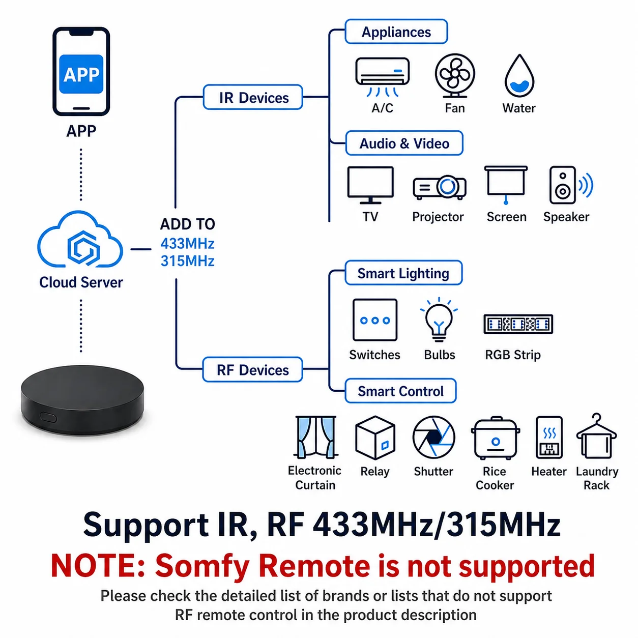 Tuya Smart Universal RF433/315 IR Remote With Temperature Humidity Sensor for Air Conditioner TV AC With/No Screen