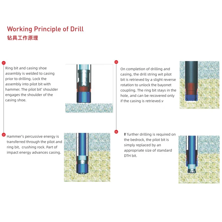 Sistem Casing Konsentrik Tabung Simetris Sistem Pengeboran Casing Overburden Konsentrik Mata Bor Batu Peralatan Pengeboran Reamer