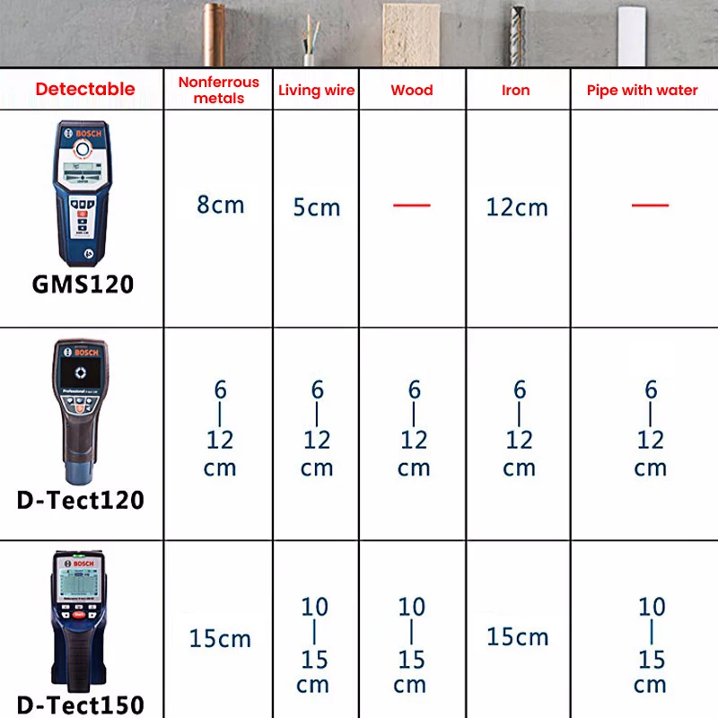 Bosch D-TECT 120 Ścienny wykrywacz metali Wyszukiwarka kołków Profesjonalny cyfrowy wyświetlacz Ścienny skaner radarowy do kabli Rura wodna Drewno