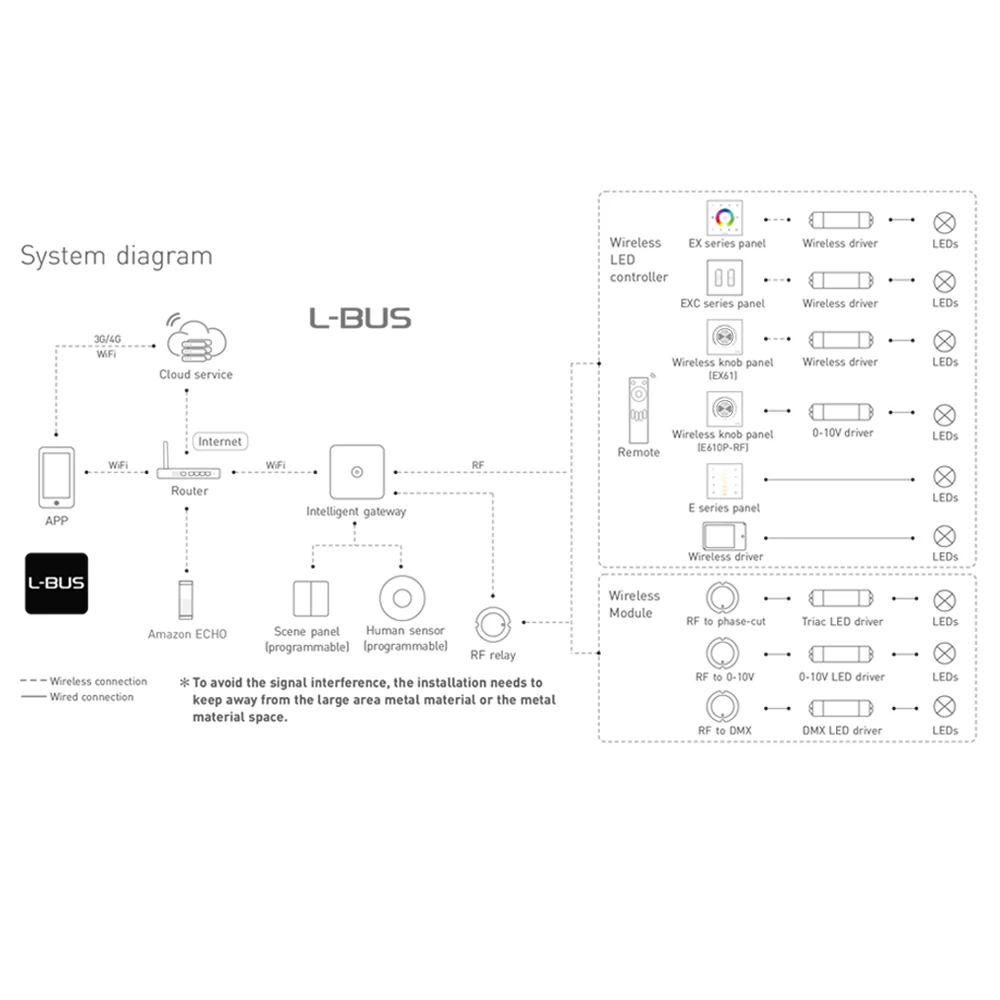 LTECH R4-3A R4-5A Constant Voltage 2.4G Wireless Receiving controller match Lighting System DC5-24V 4 Channel 5A MAX 20A