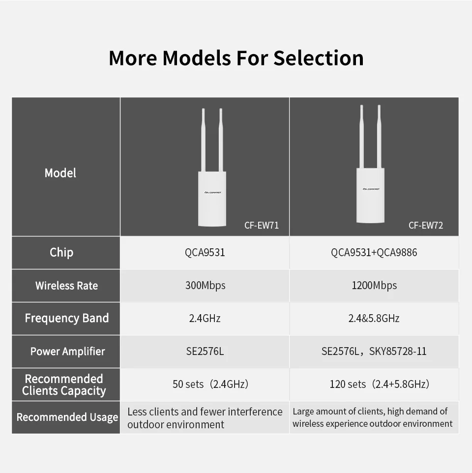 COMFAST Outdoor AP Gigabit Port EW72V2 High Power 1200Mbps Dual Band 2,4 ghz/5Ghz Router Antenne Wi-Fi Access Point Basisstation – Detail 17
