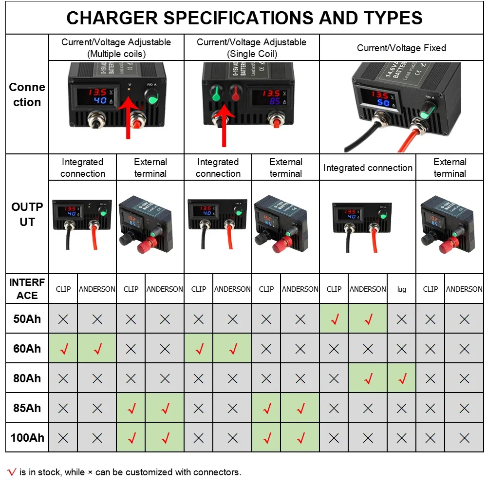 Imagem -02 - Carregador Lifepo4 12v 40a 60a 85a 100a Carregador de Bateria de Lítio 100v 240v 015v Adaptador Rápido Ajustável para Lifepo4