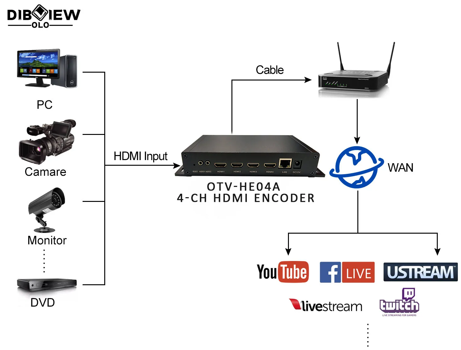 Portable Mini hd H264 H265 2ch 4k Ndi Live Video Encoder for Game Streaming Facebook youtube
