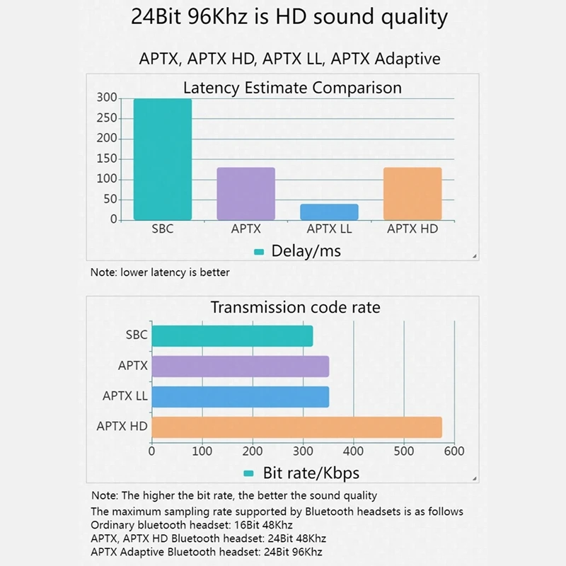 Qcc3040 24bit kb8p csr bluetooth 5.2 transmissor de áudio com microfone aptx ll hd adaptável 40ms baixa latência adaptador sem fio para tv pc