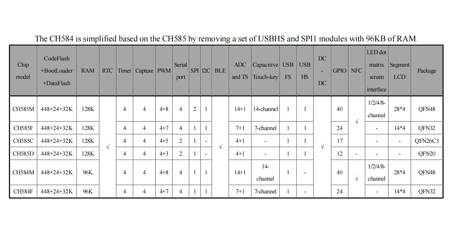 5 Pçs/lote WCH CH585 CH585M 585F MCU USB Integrado de alta velocidade e chip Bluetooth NFC