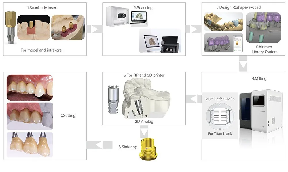 Dental Implant Intra Oral Scanbody 3D ADIN Alpha Biodenta ITI Nobel AB Cotex CANSUN Ankylos C-TECH BEGO BIO Horizons