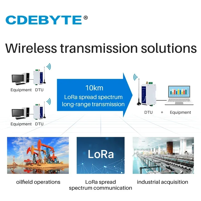 Módem de transmisión de datos inalámbrica LoRa, SX1268, 433/470MHz, 30dBm, E96-DTU(400SL30-485), 10km, RS485, RS232, espectro extendido, ModBus, nuevo