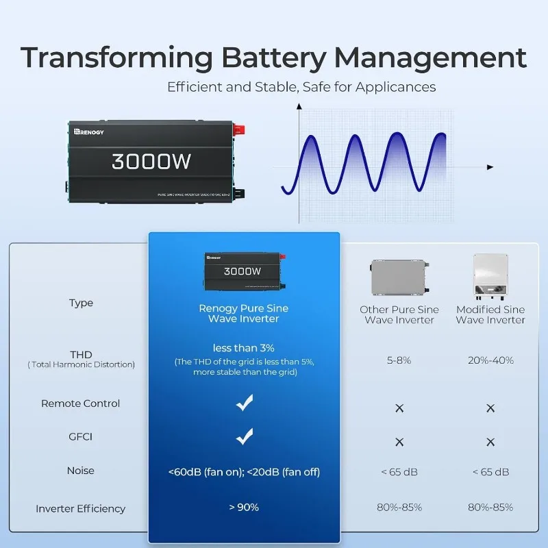 Inverter a onda sinusoidale pura da 3000W convertitore da 12V cc a 120V ca per casa, camper, camion, Inverter di energia solare Off-Grid con integrato