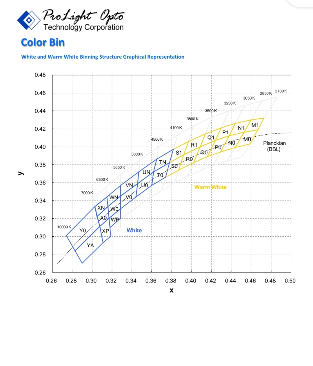 20Pcs/PR2N-1LWE ProLight Taiwan Phenix 1W 3045 Positive White 6000K Color Temperature