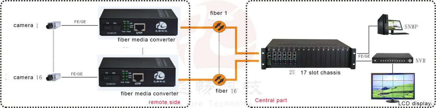 Fctel 17 Slots 2U Rack Mount Chassis Optical Fiber Media Converter With SNMP Management