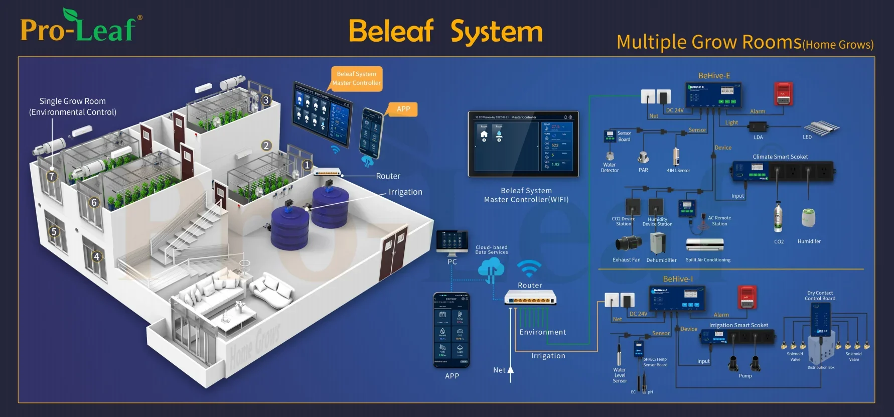 Pro-leaf beleaf-systeem landbouwbeplanting omgeving controle hydrocultuur Systeem meerdere kamers besturing Master controller