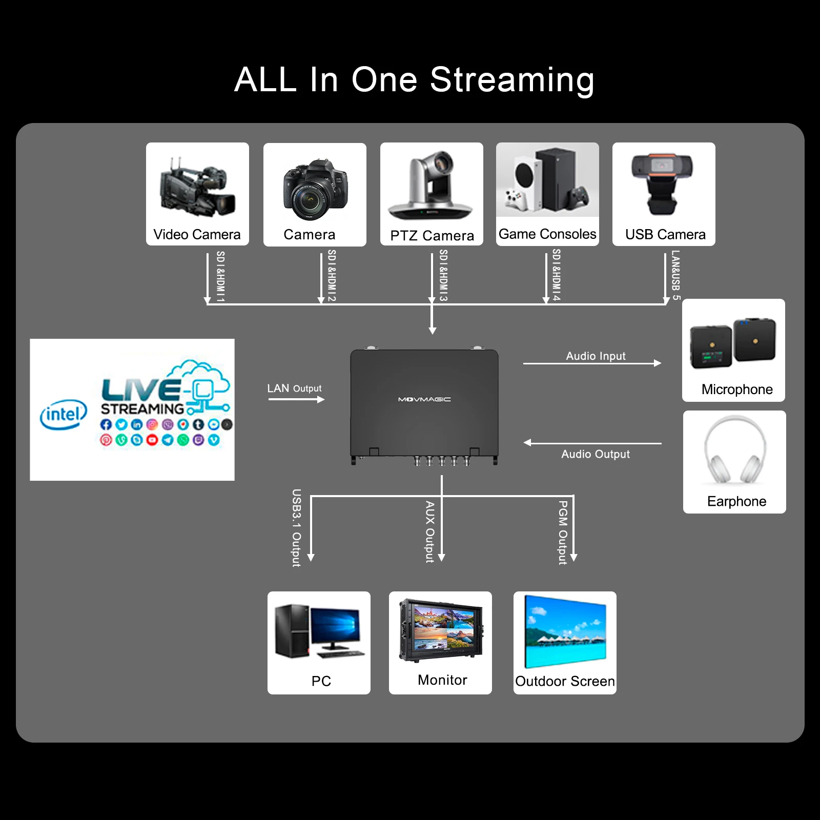MOVMAGIC MF10S 4KP60 5CH Professional Video Switcher SDI Input and output Video Mixer With 8 Layer Ability 10.1 Inch Screen