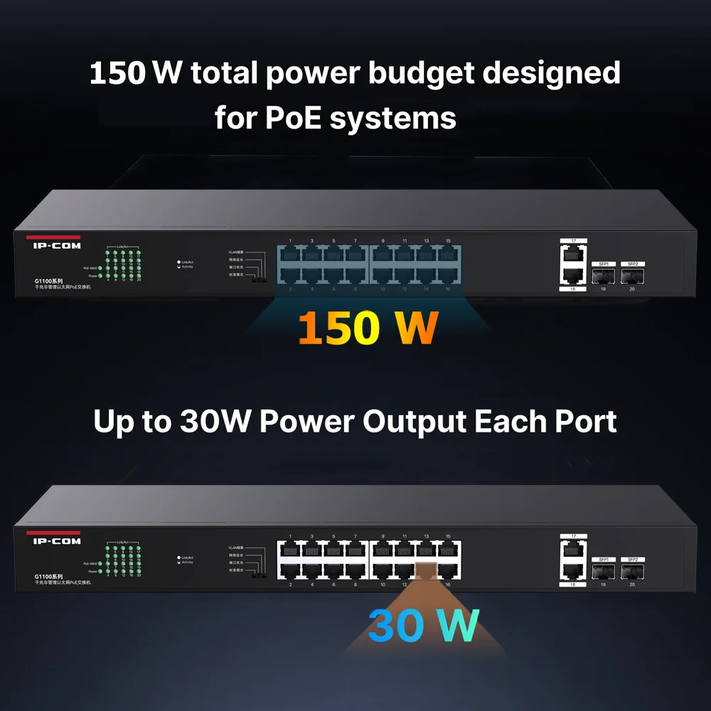 IPCOM G1120P-16-150W 18-Port-Gigabit-PoE-Switch 16 PoE+ Ports bei 150 W mit 2 Uplink-Gigabit-Ports + 2 Combo-SFP-Steckplätzen Plug-and-Play