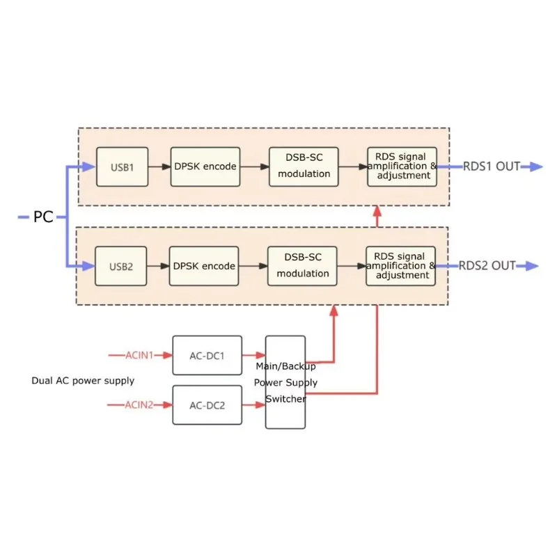 Professional RDS Encoder For FM Radio Station