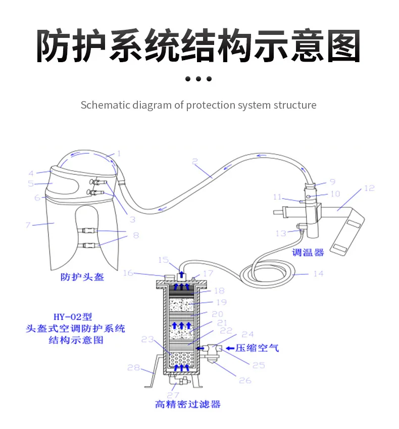 

Шлем для пескоструйных работ с подачей кислорода, шапка для пескоструйных работ, защитная одежда для пескоструйных работ, регулятор температуры, воздушный фильтр.