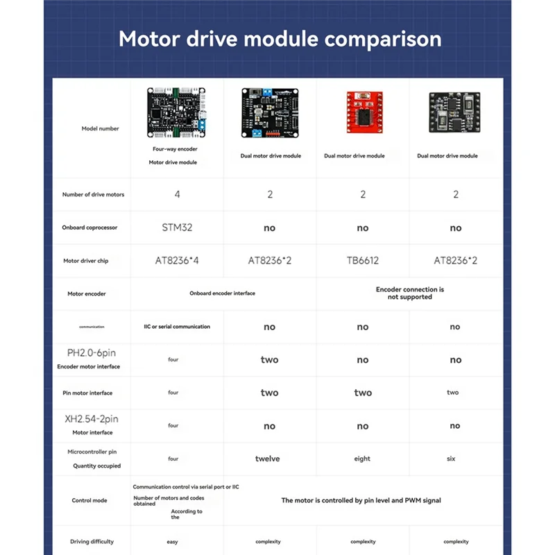 Encoder Motor Driver Board Kit Four-Channel AT8236 Controller Board Module Forstm32, Raspberry Pi, Jetson Controllers