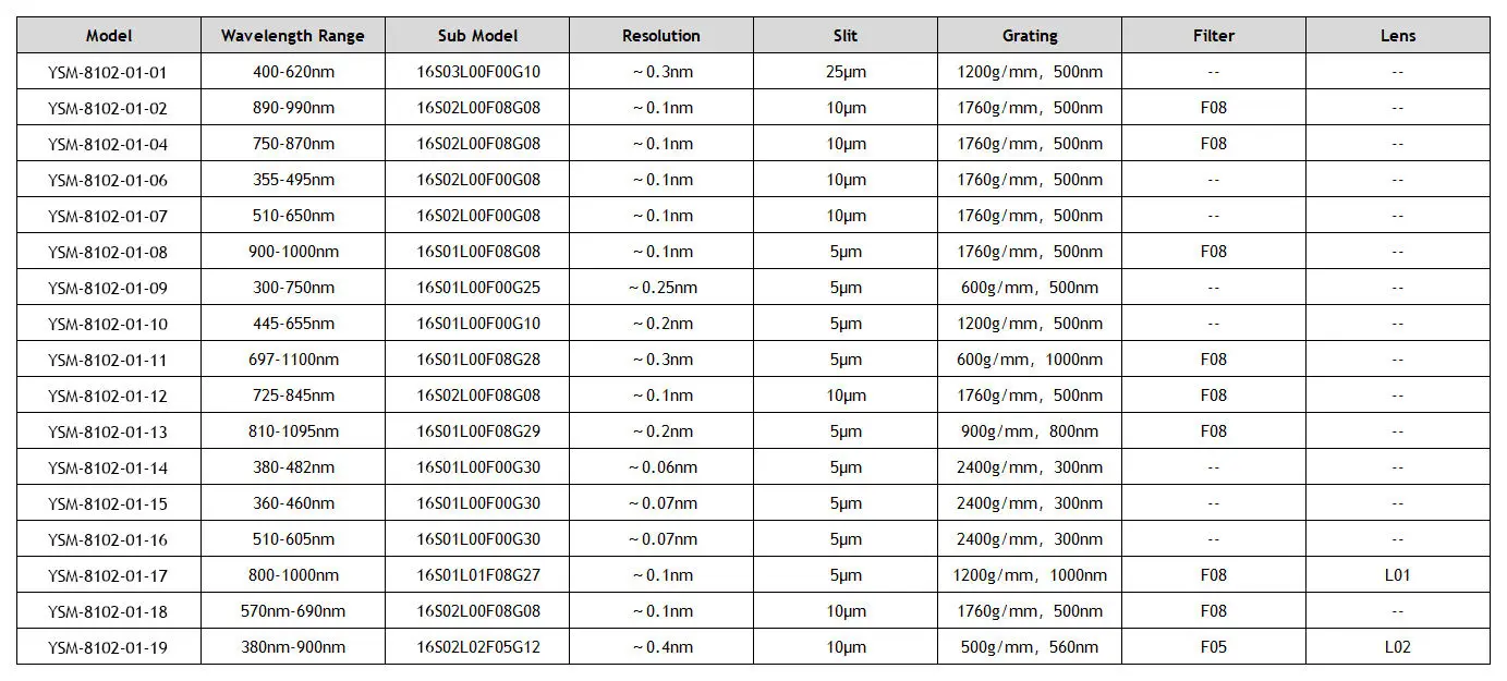 High Quality Easy Connection 0.06Nm-0.3Nm Optical Resolution Wide Dynamic Range Spectrum Analyzer